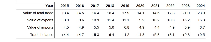 UK trade with Australia has jumped since the trade deal came into force in 2023