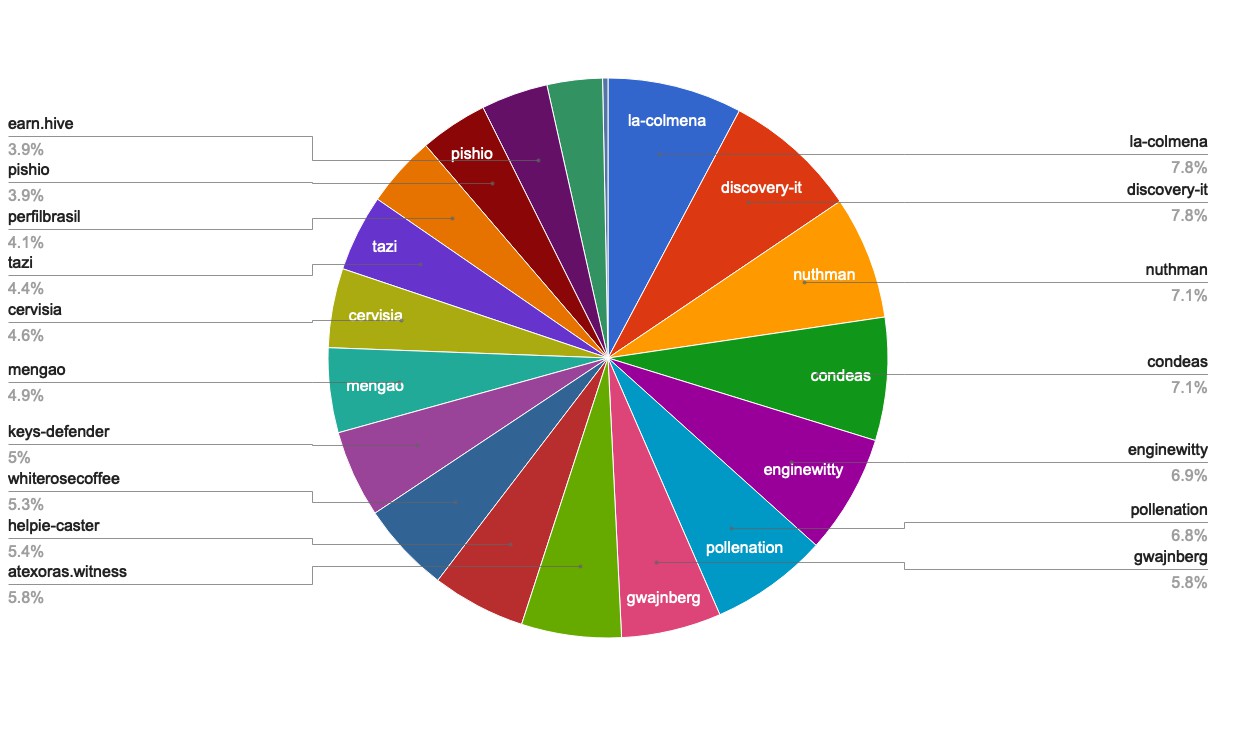 https://images.hive.blog/DQmStDFXUzqtthULtLGnZ9kGTuHcNggk3kfW9VZyEYqBJGE/chart-Active%20Rank%2081-100.jpg