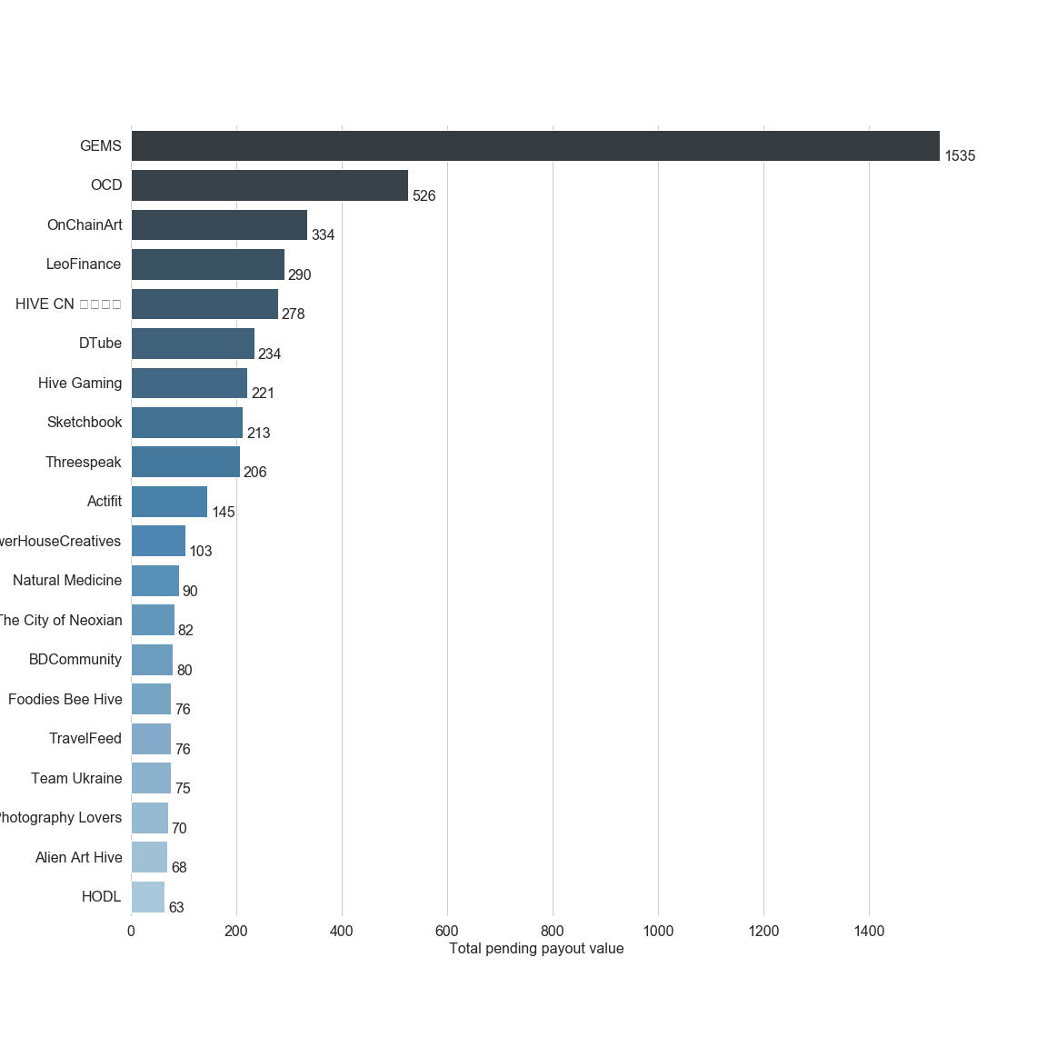 Chart for Top by Total Pending Payout