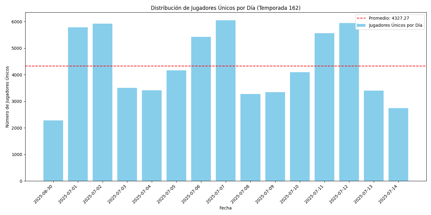 players_per_day_season_162_average.png