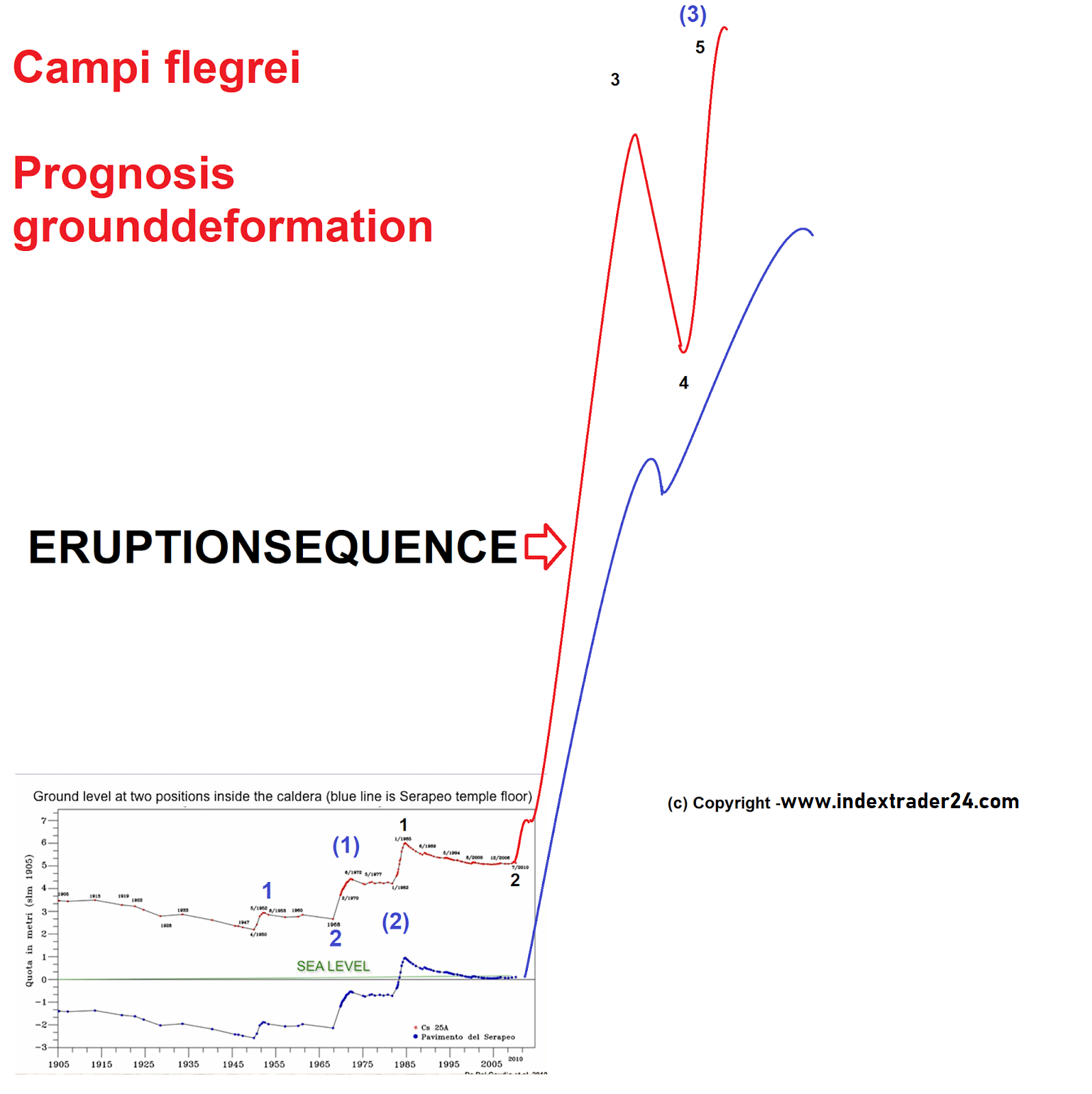 20171216 Campi flegrei Eurption Ground deformation (1).png