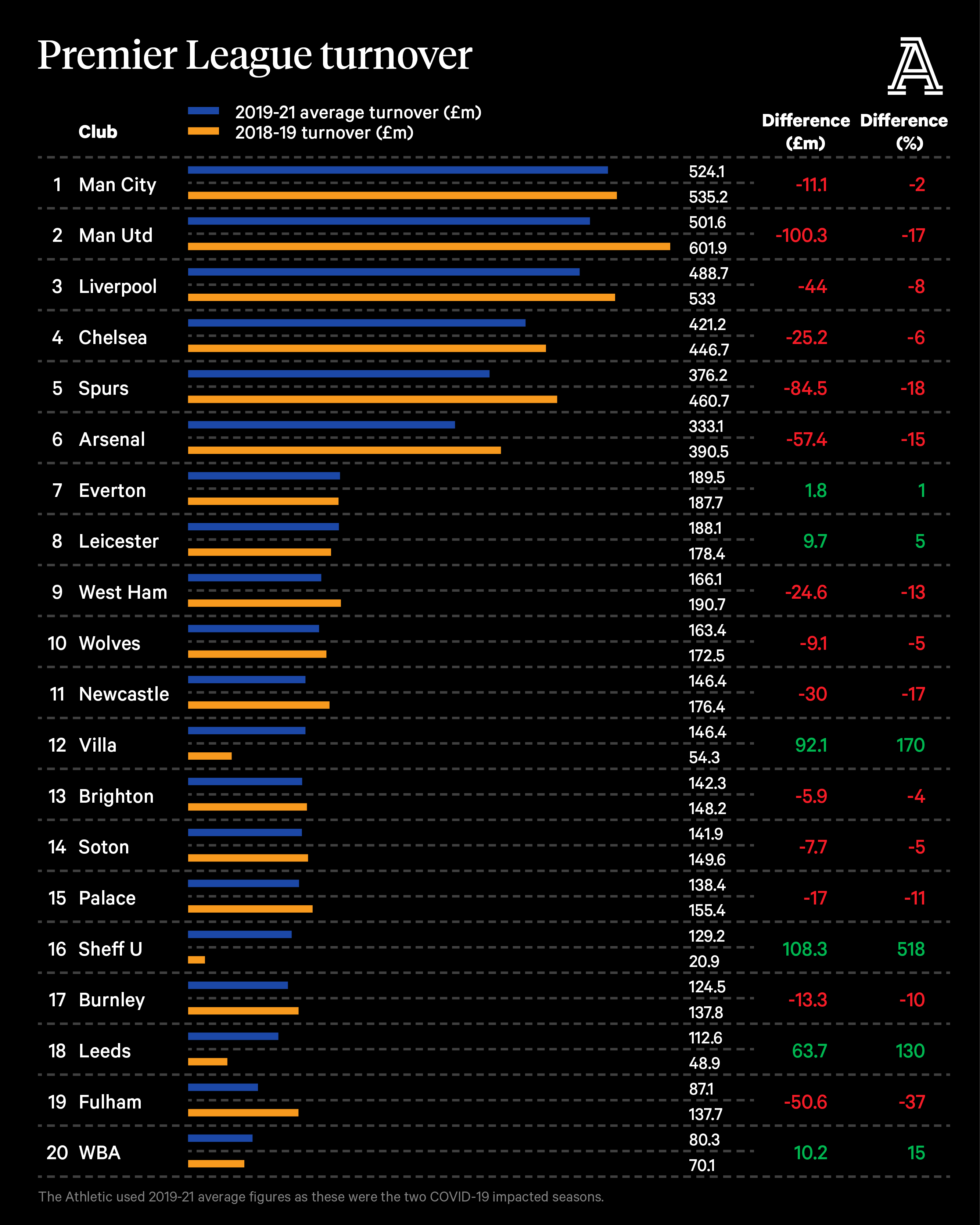 PremierLeagueAccounts_Tables_54_Turnover1.png