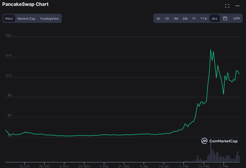 20210311 21_21_35PancakeSwap price today, CAKE live marketcap, chart, and info _ CoinMarketCap.png