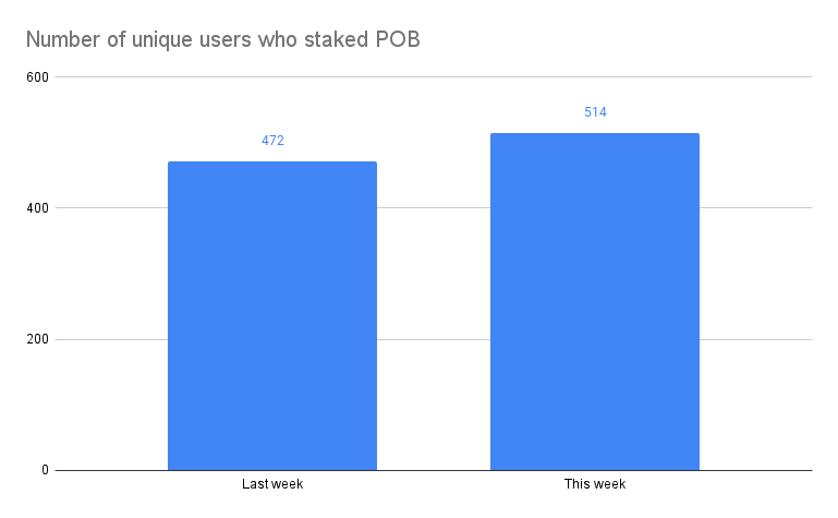 Number of unique users who staked POB(4).png