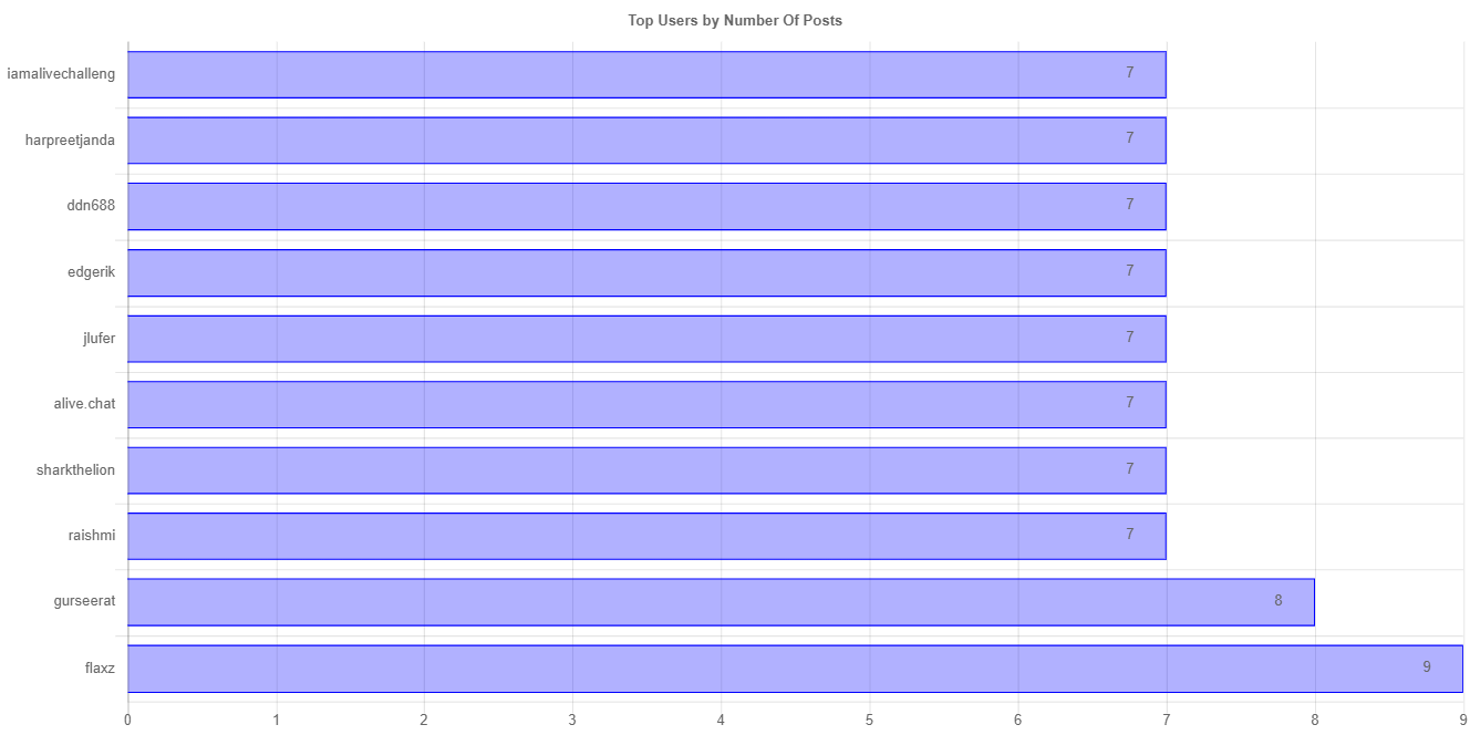 numberOfPostChartImage.jpg