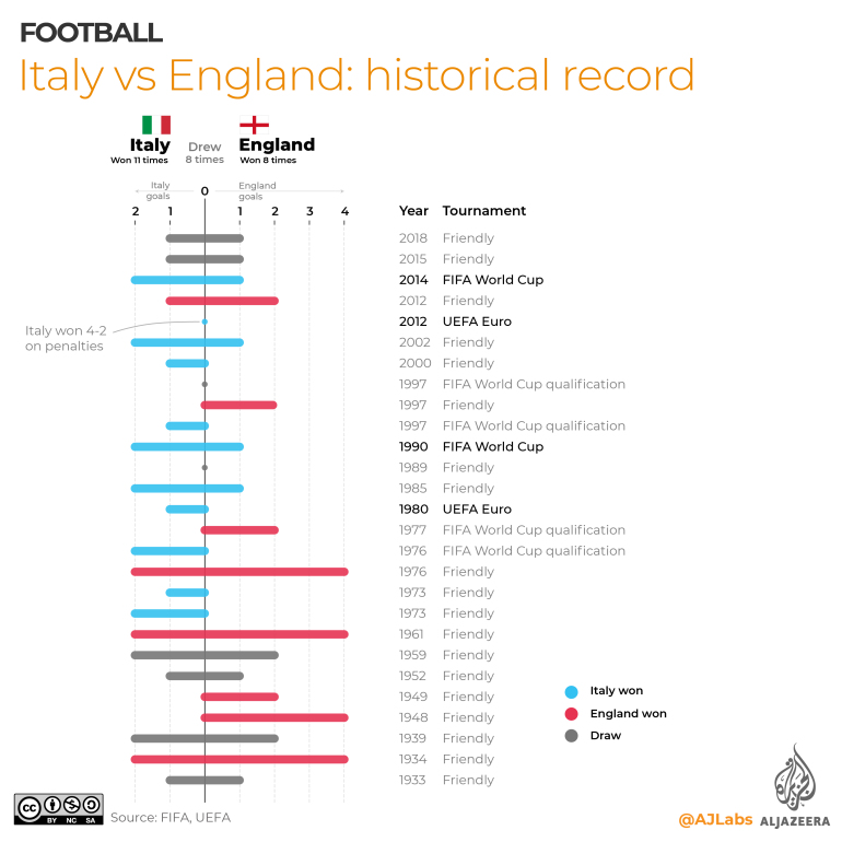 Graph-1-Italy-vs-England-historical-record@2x-100.jpg