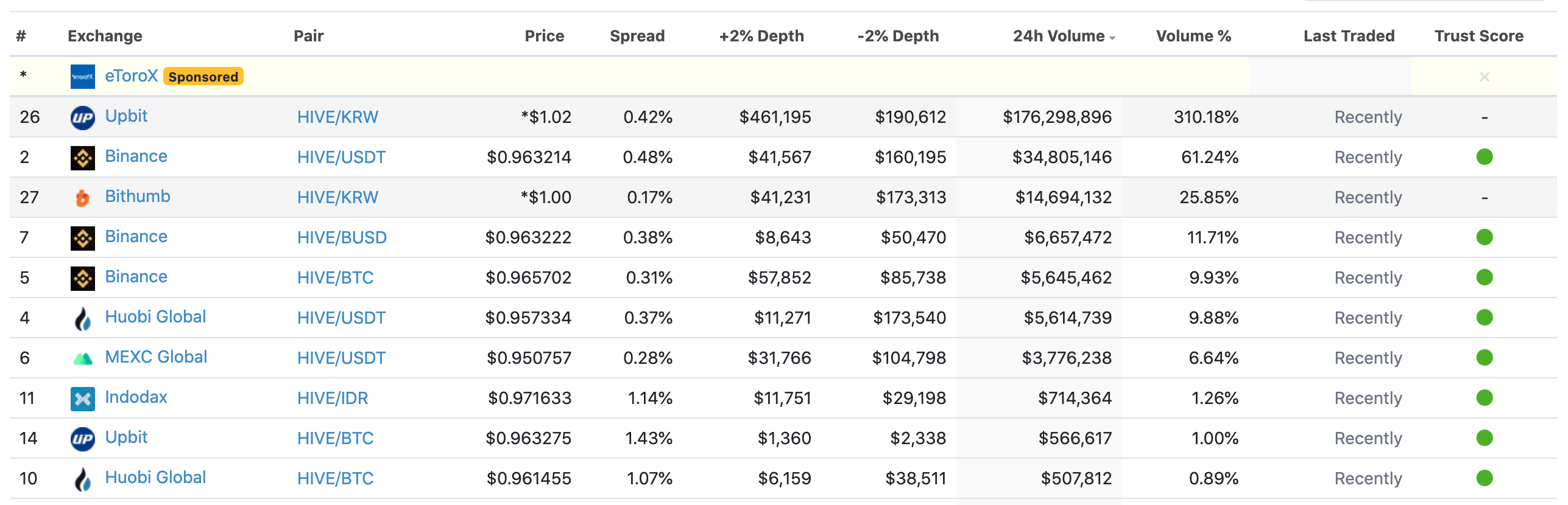 Top 10 Hive crypto markets on CoinGecko by 24h volume.