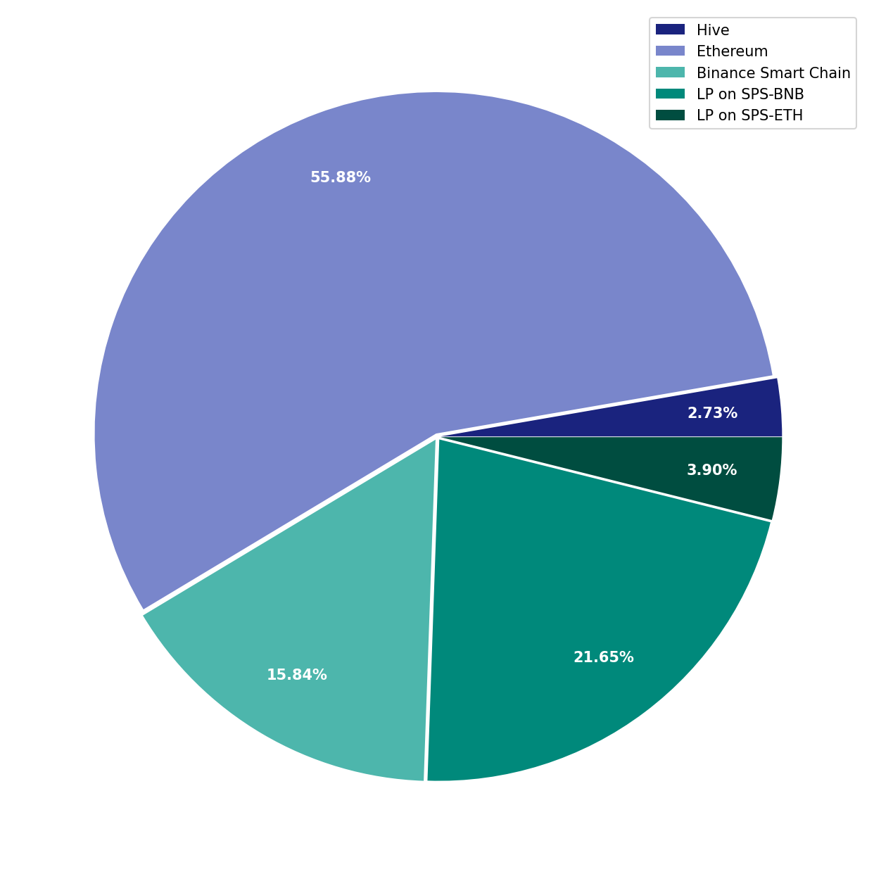 Chart Liquid Funds Total non-SL