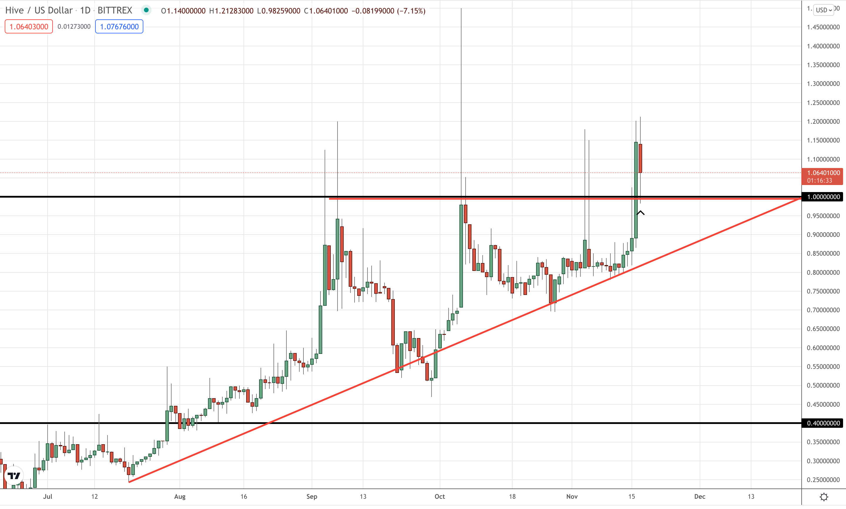 Hive crypto price update that shows a retest of broken resistance as support.