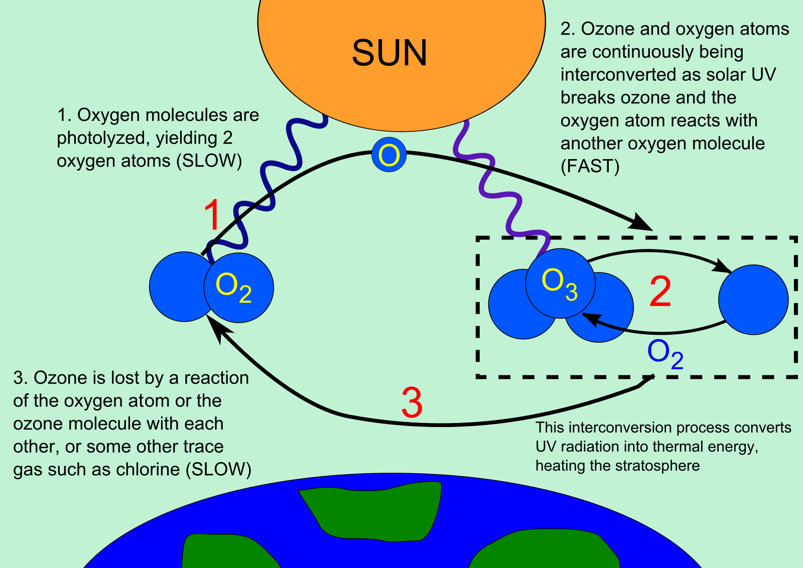 Ozone_cycle.svg.png