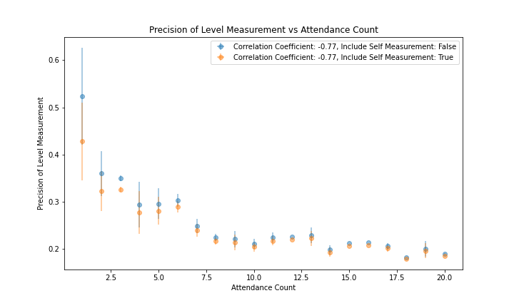 figure_8_precision_vs_attendance_count.png