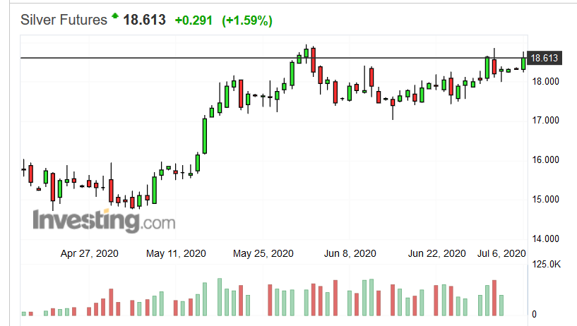 Screenshot_2020-07-06 Silver Futures Price - Investing com.png