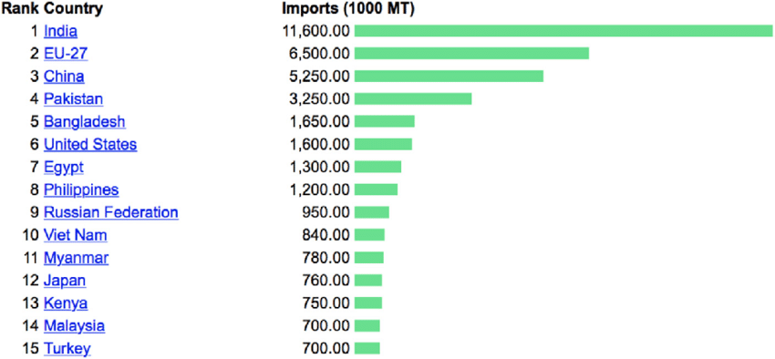 Top-15-Importers-of-palm-oils-globally-in-million-tonnes-source.png