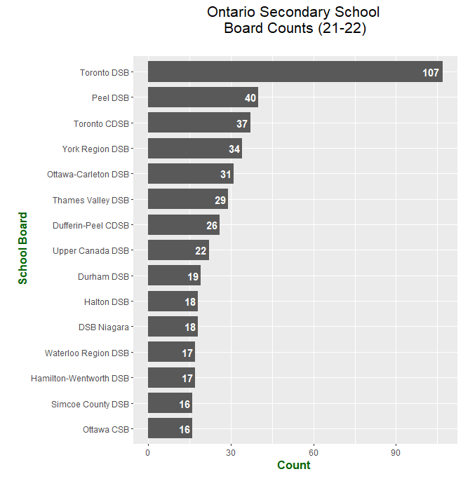 ontario_secondary_counts_bar.png