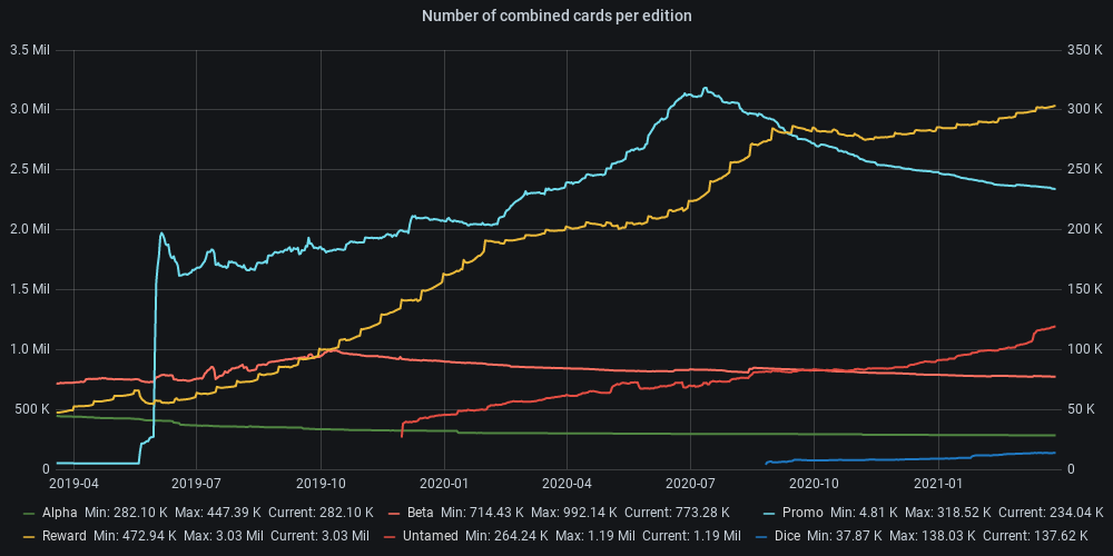 Number of combined cards per edition.