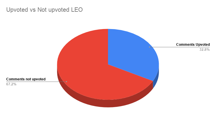 Upvoted vs Not upvoted LEO.png