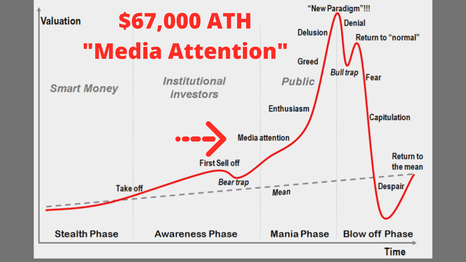 value time bitcoin ath new phases.png