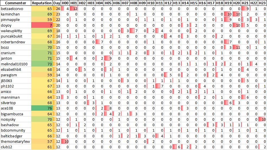 Top 20 Active