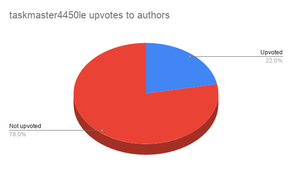 taskmaster4450le upvotes to authors.png