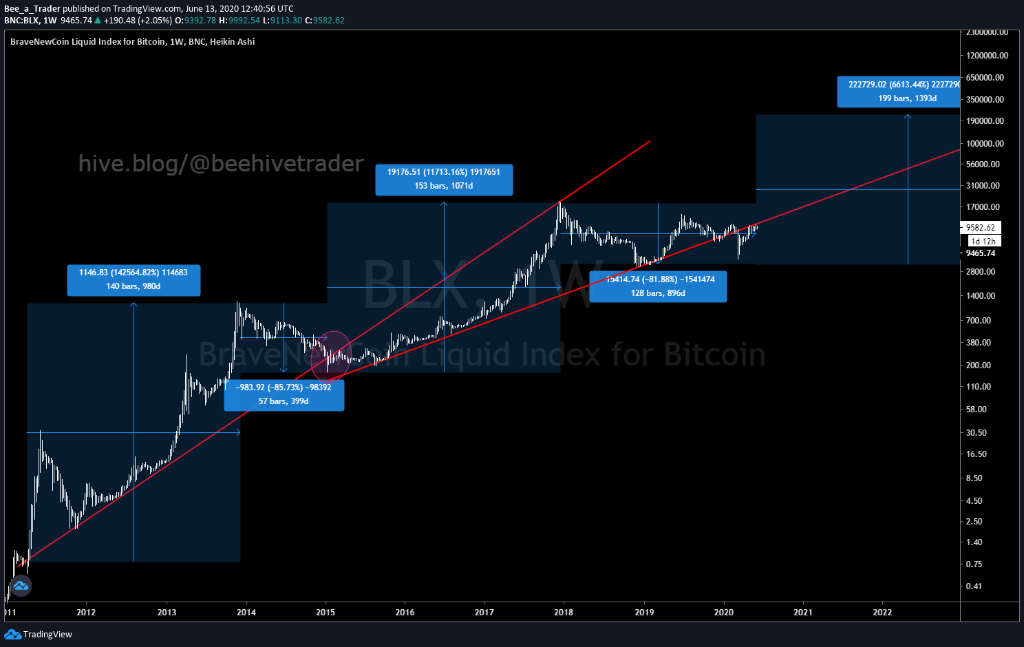 Another Bearish Retest?