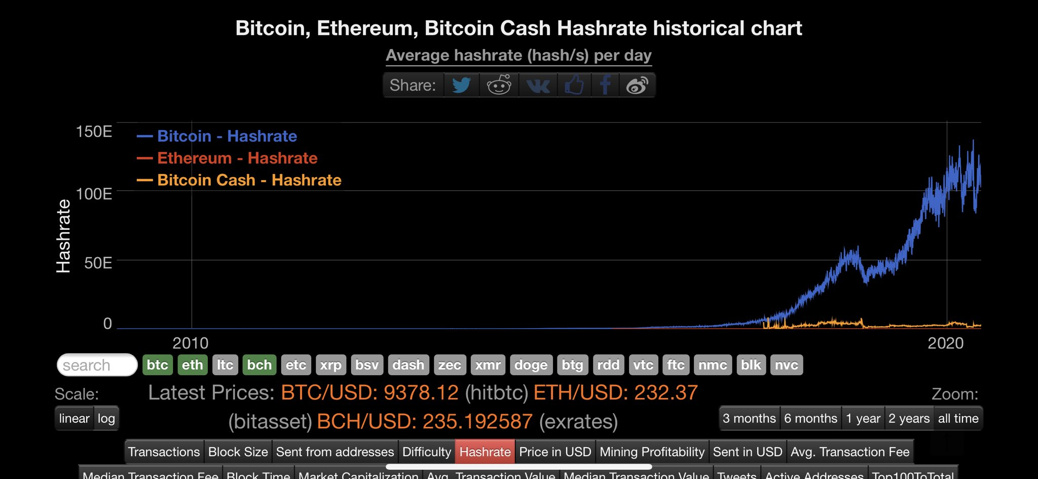 Hashrate no. Хешрейт биткоина. Эфириум хешрейт. 1080 Хешрейт на эфире. Майнинг хешрейт таблица.