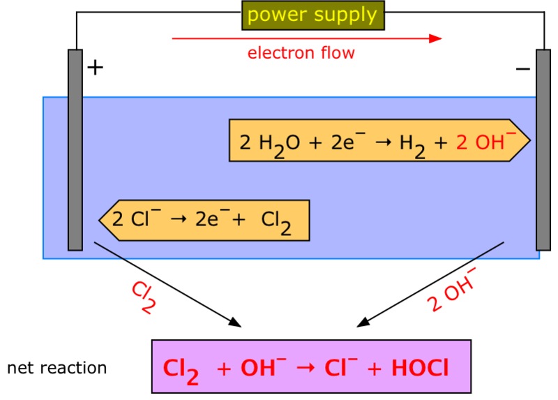 800px-Water_electrolysis_NaCl.png