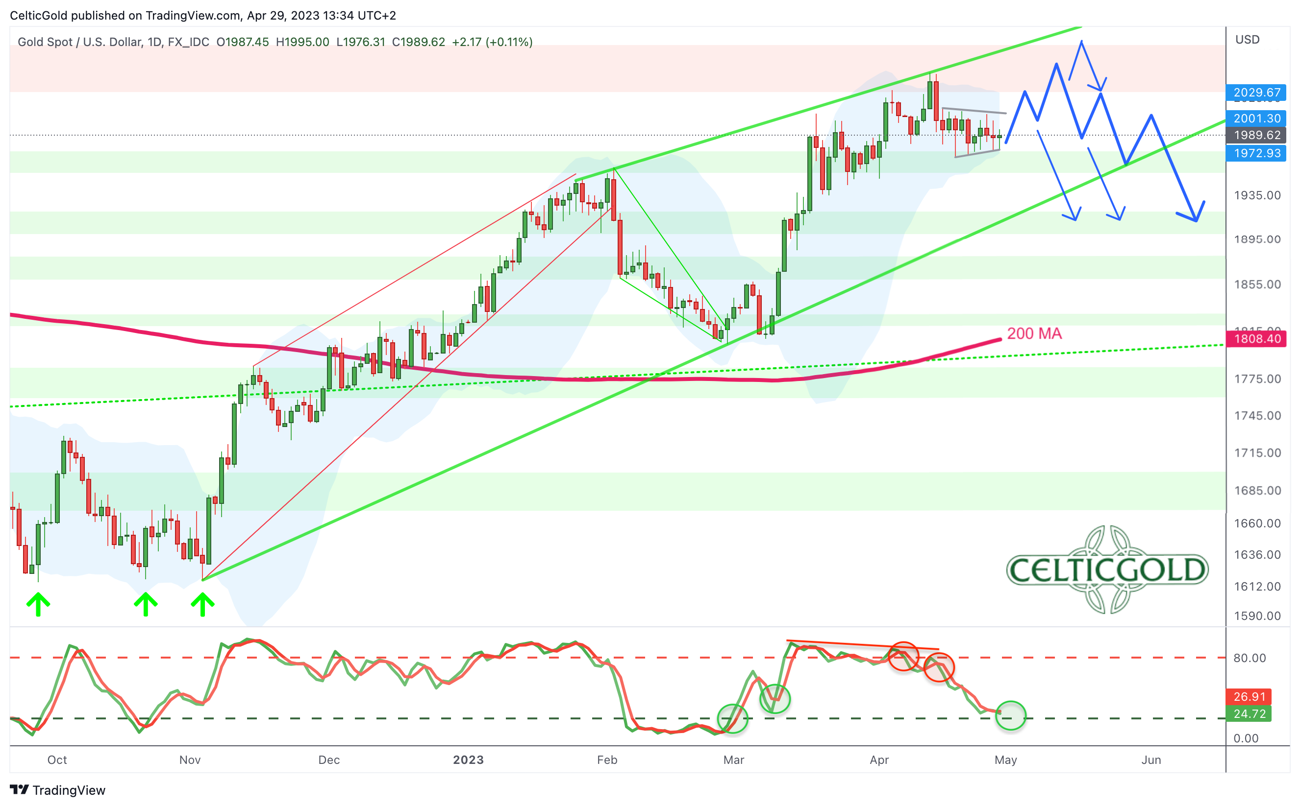 Chart 03 Gold in USD  daily chart 290423.png