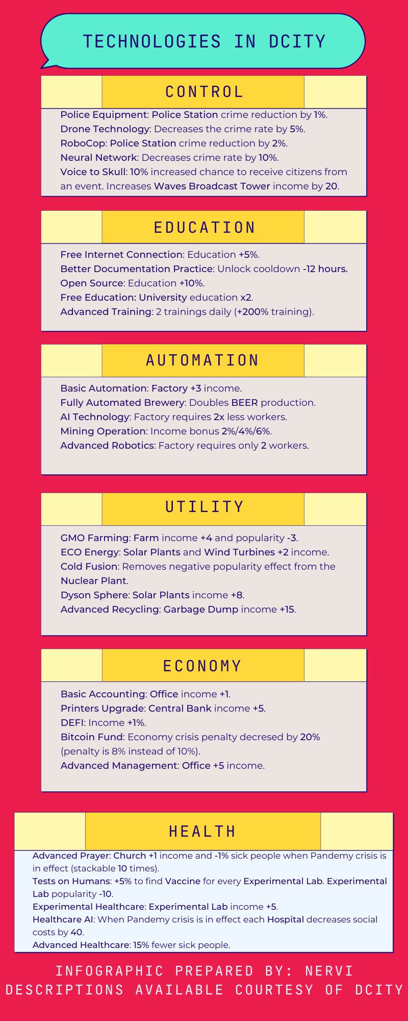 Technologies in dCity.png