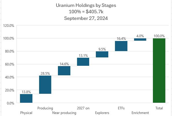 Sep27UraniumbyStage.JPG