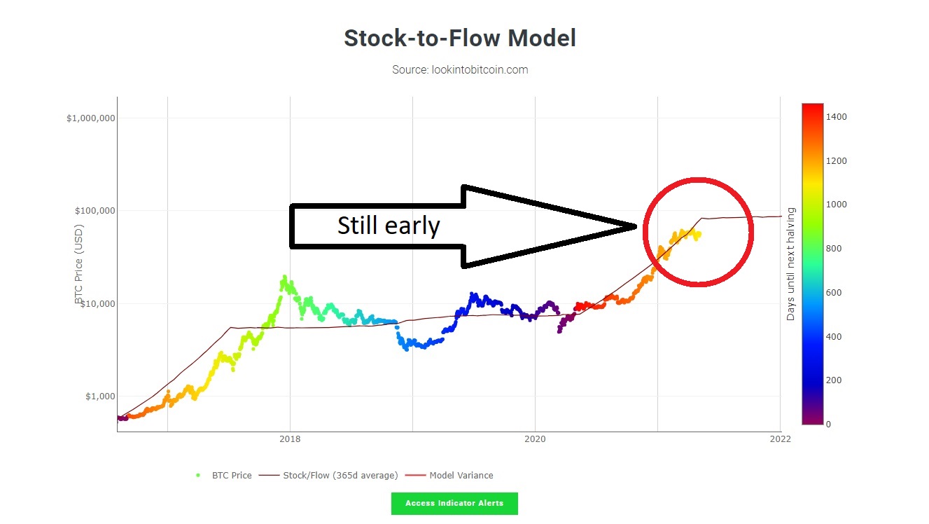 Stock to flow 20210507.jpg