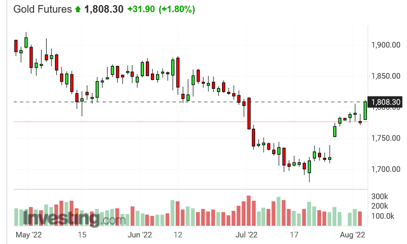 Screenshot 2022-08-04 at 16-57-53 Gold Futures Price - Investing.com.png