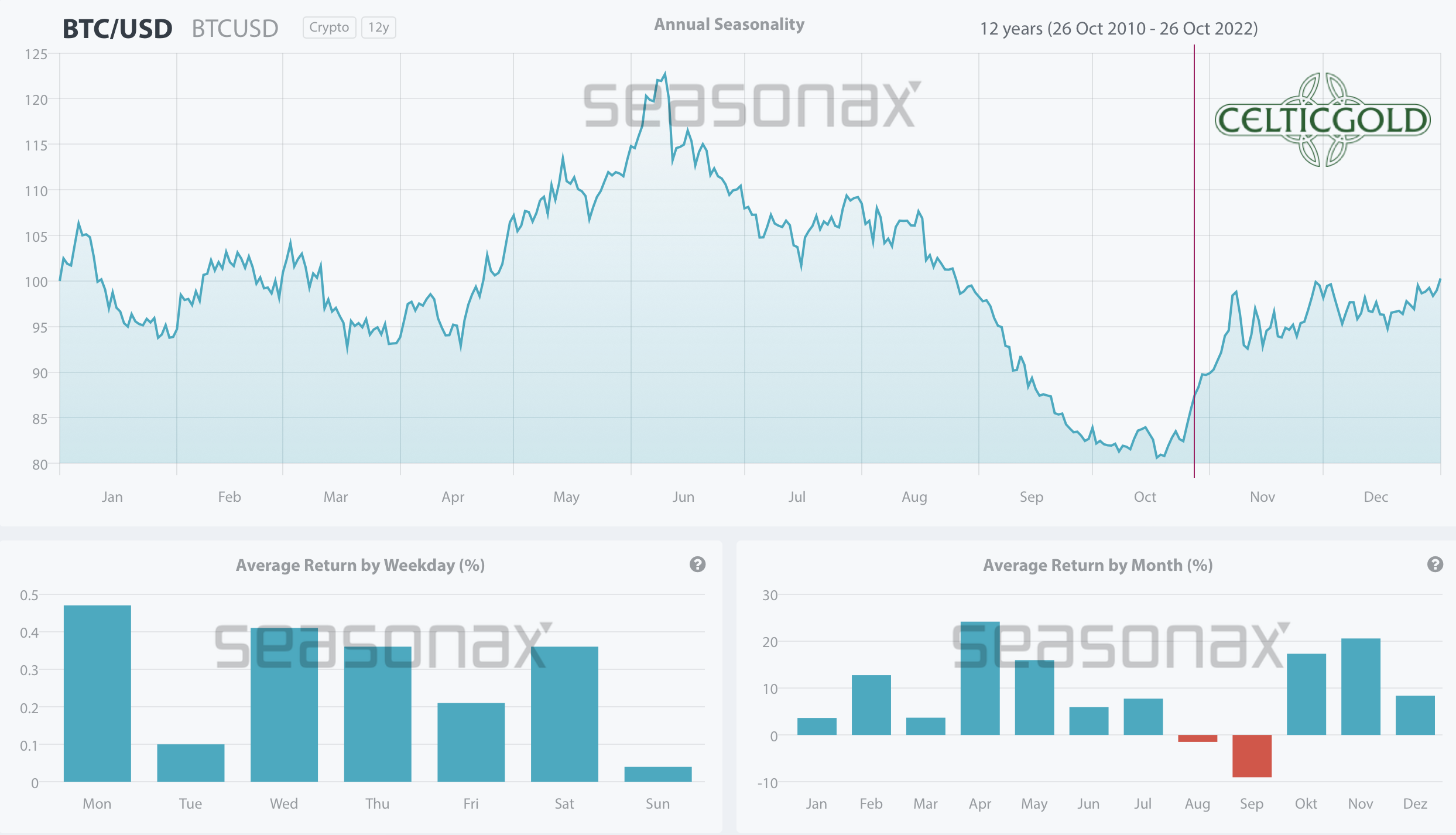 Chart 06 Bitcoin seasonality 28102022.png