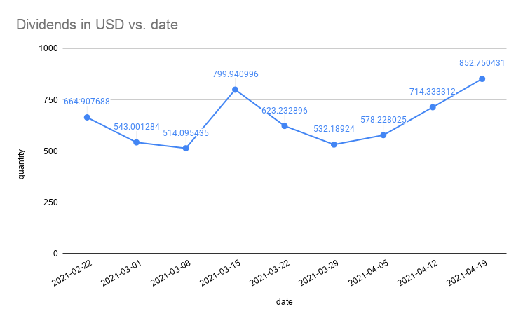 Dividends in USD vs. date.png