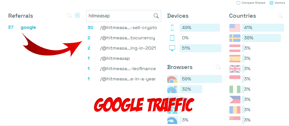 https://images.hive.blog/DQmThWihqyQW84MApn8Up6Ps4DdzufkJ56ydbWjacTZJyPU/googletraffic.png