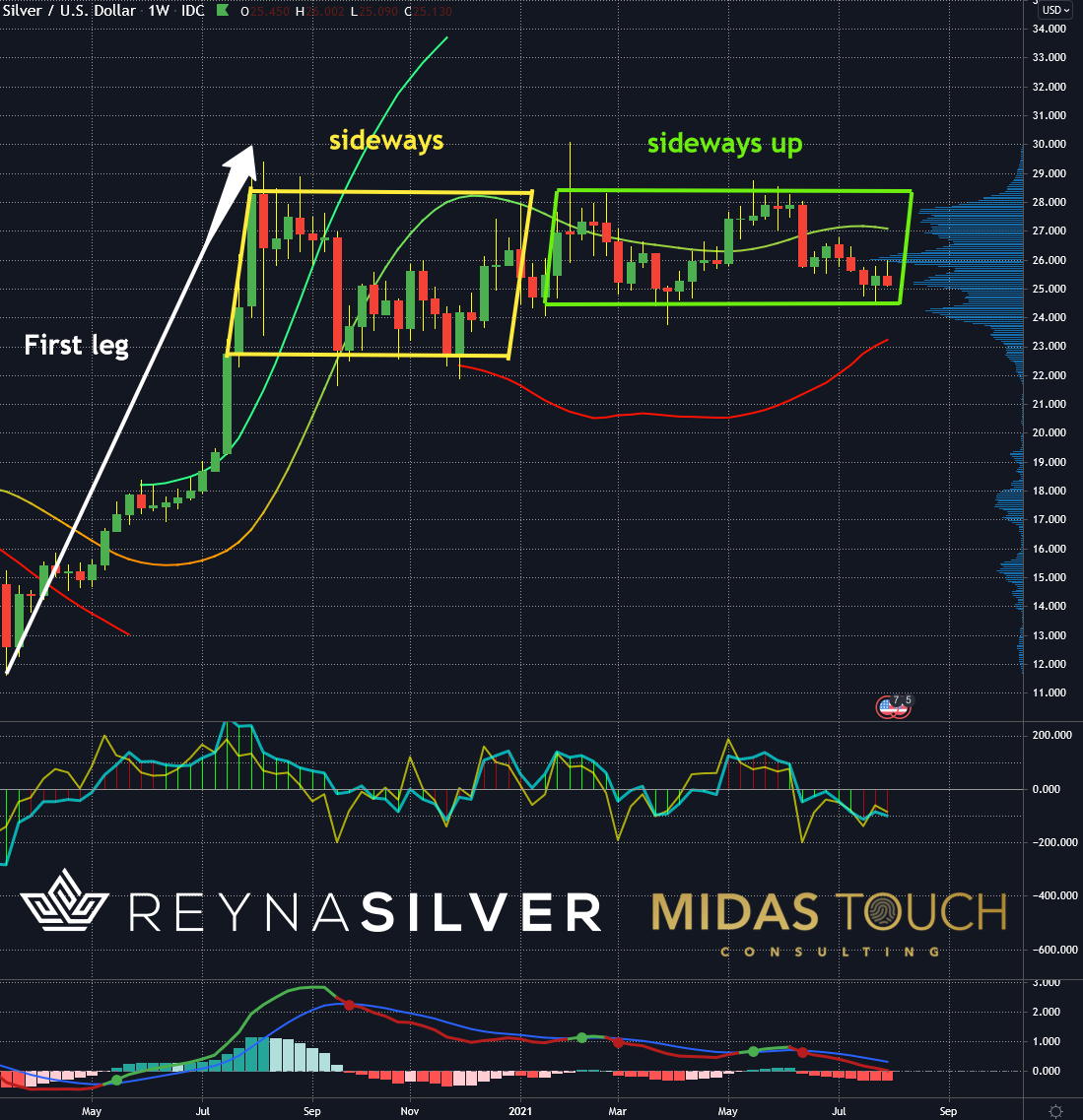 Chart-2-Silver-in-US-Dollar-weekly-chart-as-of-August-6th-2021..png