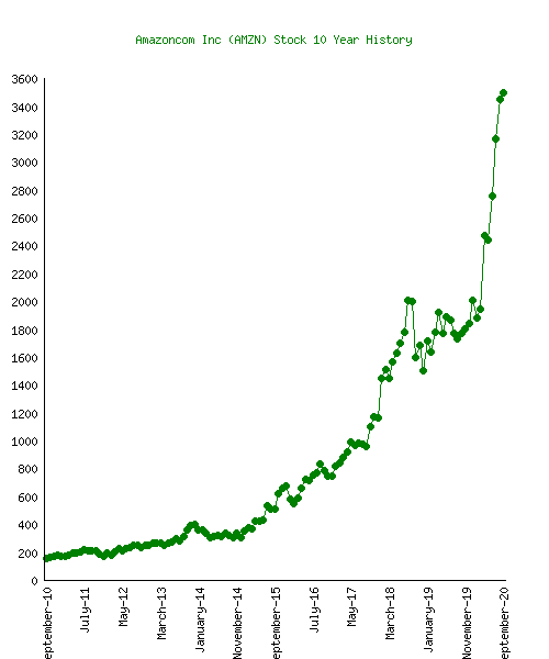 10-year-price-chart-Amazoncom-Inc.png