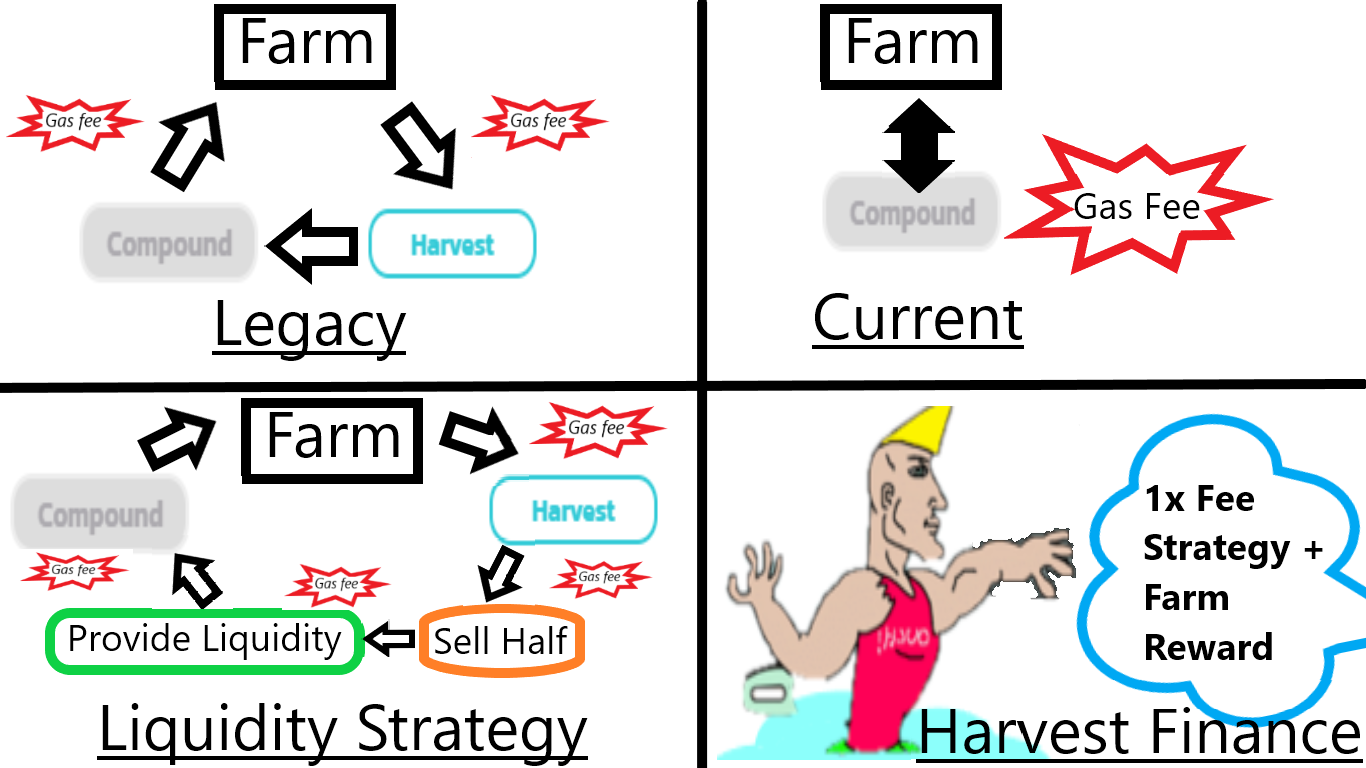 Harvest Finance BSC Summary