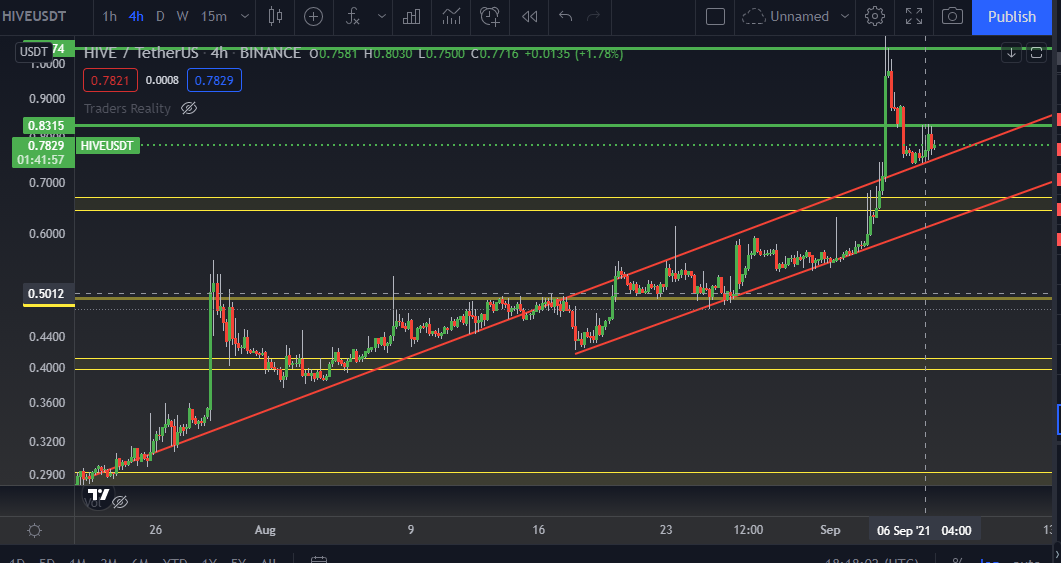 hive_ now 4hour candles.PNG