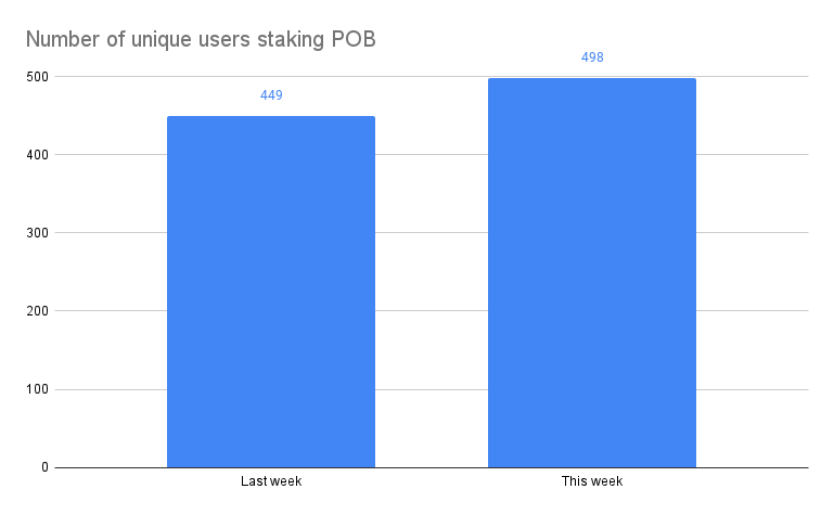 Number of unique users staking POB.png