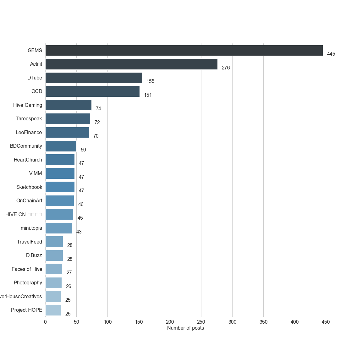 Chart for Top by Post