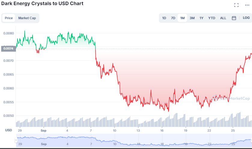 Splinterlands DEC-USD Chart