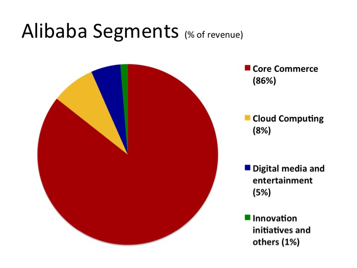 Alibaba Segments.jpg