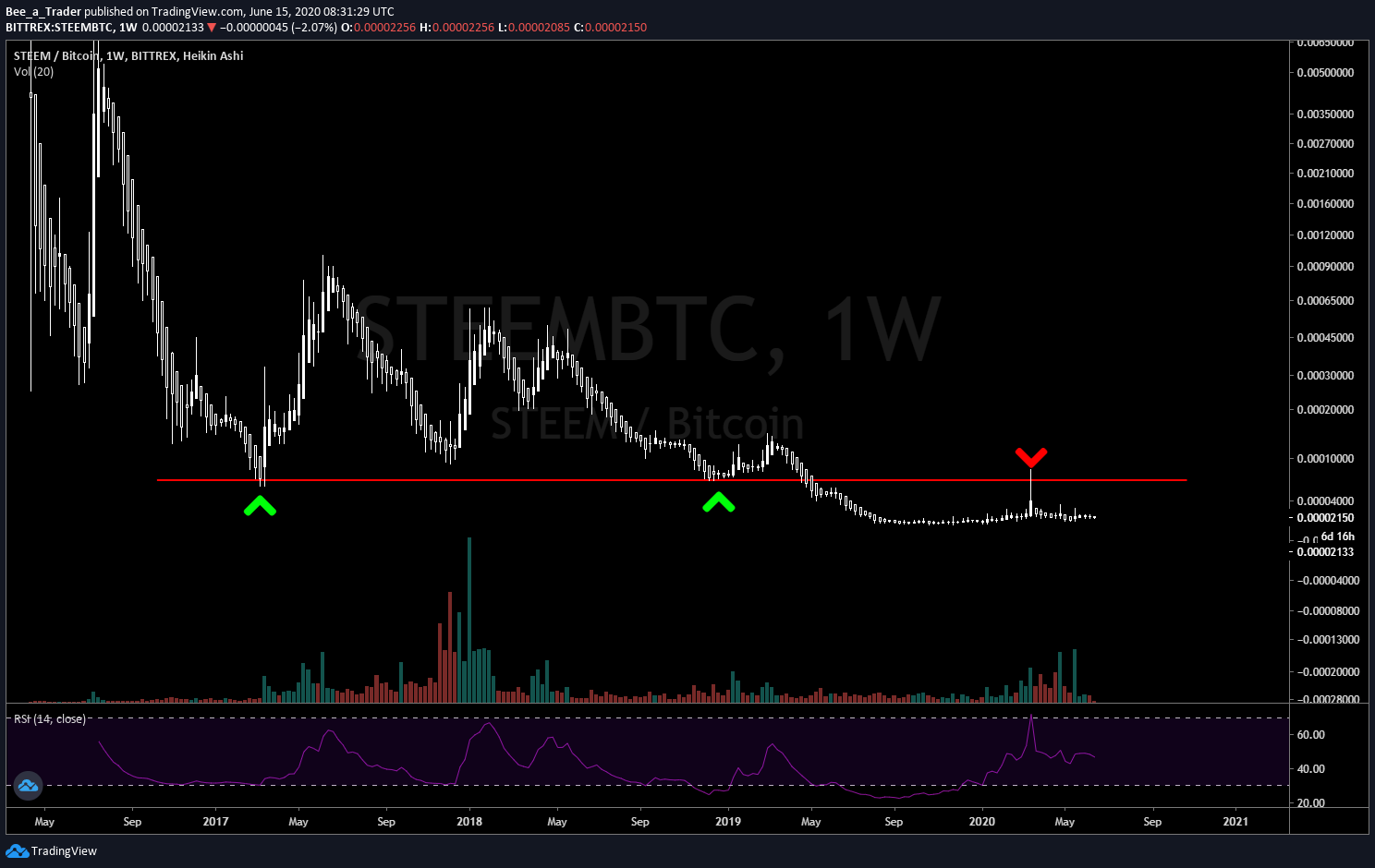 Steem/Btc, 1W timeframe