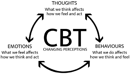 Process-and-components-of-cognitive-behavioral-therapy-CBT.png