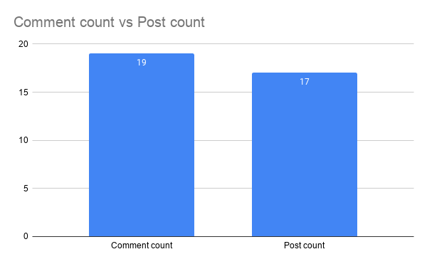Comment count vs Post count.png