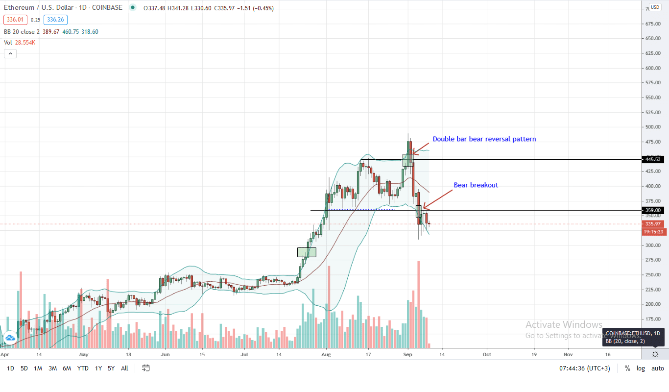 Ethereum Price Daily Chart for Sep 9.png