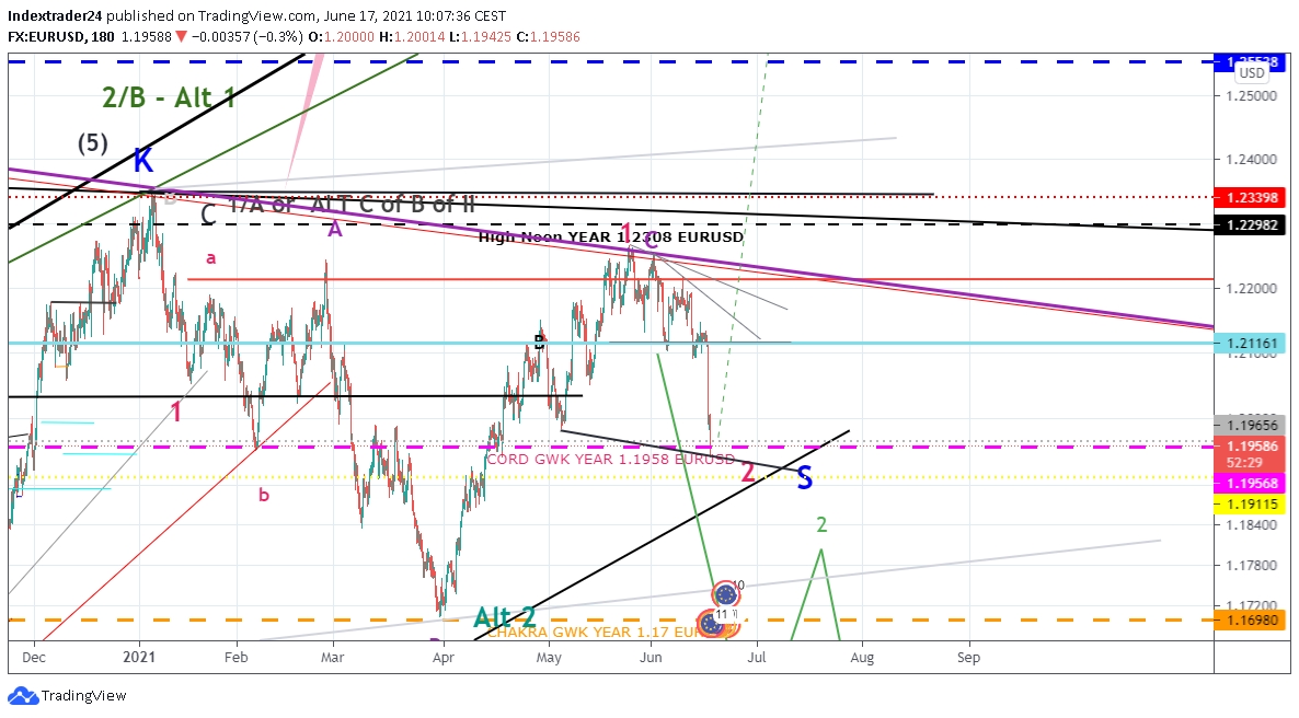 202106171007 EURUSD 3 h Chart.png