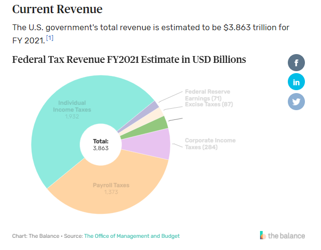 Federal Revenues