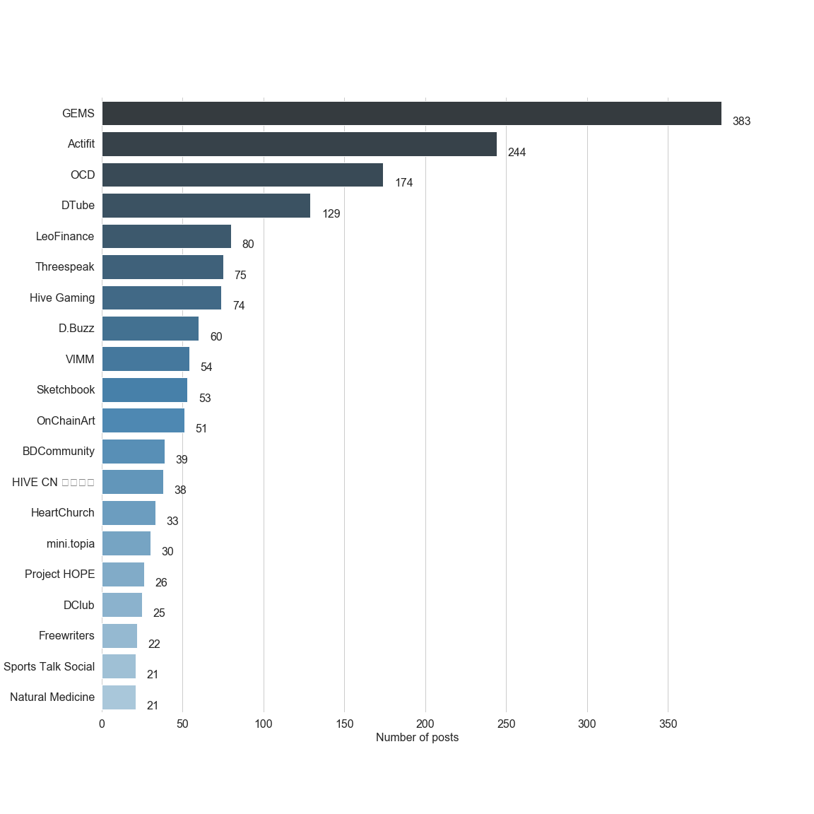 Chart for Top by Post