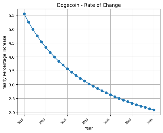 dogecoinRateOfChange.png